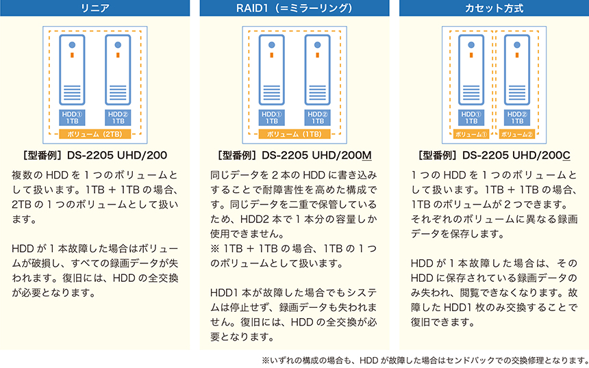 HDDカセット方式 DS-2205B UHD